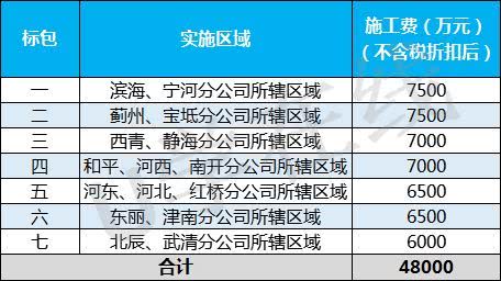 4.8亿元 天津电信通信工程施工服务项目开标