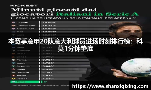 本赛季意甲20队意大利球员进场时刻排行榜：科莫1分钟垫底